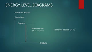 ENERGY LEVEL DIAGRAMS
Energy level
Reactants
Products
heat of reaction
(△H = negative)
Exothermic reaction: △H < 0
Exothermic reaction
 