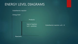 ENERGY LEVEL DIAGRAMS
Energy level
Reactants
Products
heat of reaction
(△H = positive)
Endothermic reaction: △H > 0
Endothermic reaction
 