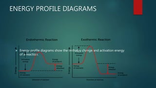 ENERGY PROFILE DIAGRAMS
 Energy profile diagrams show the enthalpy change and activation energy
of a reaction.
 
