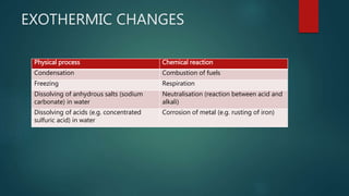 EXOTHERMIC CHANGES
Physical process Chemical reaction
Condensation Combustion of fuels
Freezing Respiration
Dissolving of anhydrous salts (sodium
carbonate) in water
Neutralisation (reaction between acid and
alkali)
Dissolving of acids (e.g. concentrated
sulfuric acid) in water
Corrosion of metal (e.g. rusting of iron)
 