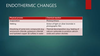 ENDOTHERMIC CHANGES
Physical process Chemical reaction
Evaporation Photosynthesis
Melting Action of light on silver bromide in
photographic film
Dissolving of some ionic compounds (e.g.
ammonium chloride, potassium chloride
and hydrated copper (II) sulfate) in water
Thermal decomposition (e.g. heating of
calcium carbonate to produce calcium
oxide and carbon dioxide)
 