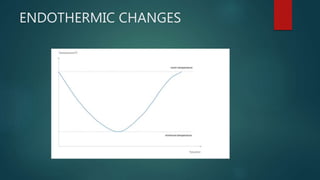ENDOTHERMIC CHANGES
 