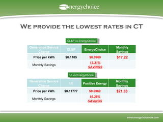 We provide the lowest rates in CT CL&P vs EnergyChoice UI vs EnergyChoice Generation Service Charge CL&P EnergyChoice Monthly Savings Price per kWh $0.1105 $0.0969 $17.22 Monthly Savings 13.31% SAVINGS Generation Service Charge UI Positive Energy Monthly Savings Price per kWh $0.11777 $0.0969 $21.33 Monthly Savings 16.38% SAVINGS 
