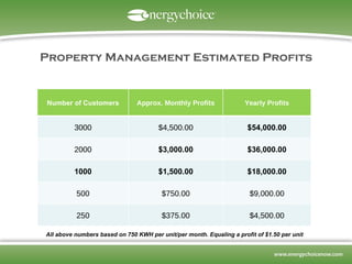 Property Management Estimated Profits All above numbers based on 750 KWH per unit/per month. Equaling a profit of $1.50 per unit Number of Customers Approx. Monthly Profits Yearly Profits 3000 $4,500.00 $54,000.00 2000 $3,000.00 $36,000.00 1000 $1,500.00 $18,000.00 500 $750.00 $9,000.00 250 $375.00 $4,500.00 