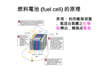 燃料電池 ( fuel cell ) 的原理 原理： 利用 觸媒 將氫、氧混合氣體之 化學能 釋出，轉換成 電能 。 