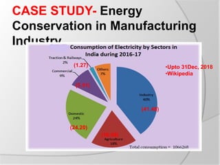 CASE STUDY- Energy
Conservation in Manufacturing
Industry
(41.48)
(18.08)
•Upto 31Dec, 2018
•Wikipedia
(5.51)
(1.27)
(24.20)
 