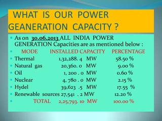 WHAT IS OUR POWER
GEANERATION CAPACITY ?
 As on 30.06.2013 ALL INDIA POWER
GENERATION Capacities are as mentioned below :
 MODE INSTALLED CAPACITY PERCENTAGE
 Thermal 1,32,288. 4 MW 58.50 %
 Natural gas 20,360. 0 MW 9.00 %
 Oil 1, 200 . 0 MW 0.60 %
 Nuclear 4, 780 . 0 MW 2.15 %
 Hydel 39,623 .5 MW 17.55 %
 Renewable sources 27,541 . 2 MW 12.20 %
 TOTAL 2,25,793. 10 MW 100.00 %
 