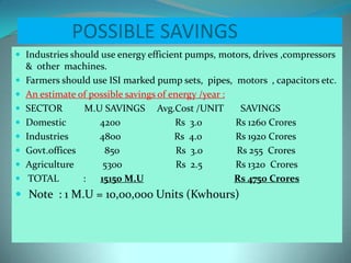 POSSIBLE SAVINGS
 Industries should use energy efficient pumps, motors, drives ,compressors
& other machines.
 Farmers should use ISI marked pump sets, pipes, motors , capacitors etc.
 An estimate of possible savings of energy /year :
 SECTOR M.U SAVINGS Avg.Cost /UNIT SAVINGS
 Domestic 4200 Rs 3.0 Rs 1260 Crores
 Industries 4800 Rs 4.0 Rs 1920 Crores
 Govt.offices 850 Rs 3.0 Rs 255 Crores
 Agriculture 5300 Rs 2.5 Rs 1320 Crores
 TOTAL : 15150 M.U Rs 4750 Crores
 Note : 1 M.U = 10,00,000 Units (Kwhours)
 