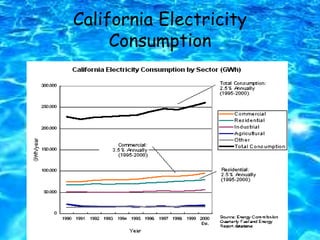 California Electricity
Consumption
 