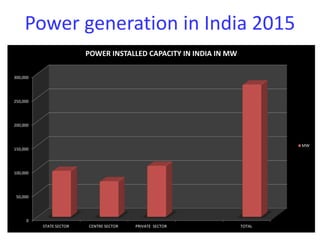 Power generation in India 2015
0
50,000
100,000
150,000
200,000
250,000
300,000
STATE SECTOR CENTRE SECTOR PRIVATE SECTOR TOTAL
POWER INSTALLED CAPACITY IN INDIA IN MW
MW
 