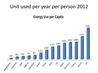 Unit used per year per person 2012
 
