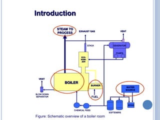 3
Introduction
BURNER
WATER
SOURCE
BRINE
SOFTENERS
CHEMICAL FEED
FUEL
BLOW DOWN
SEPARATOR
VENT
VENTEXHAUST GAS
STEAM TO
PROCESS
STACK DEAERATOR
PUMPS
Figure: Schematic overview of a boiler room
BOILER
ECO-
NOMI-
ZER
 
