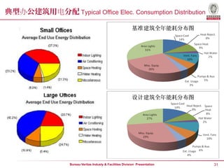 Energy Conservation in Offices | PDF