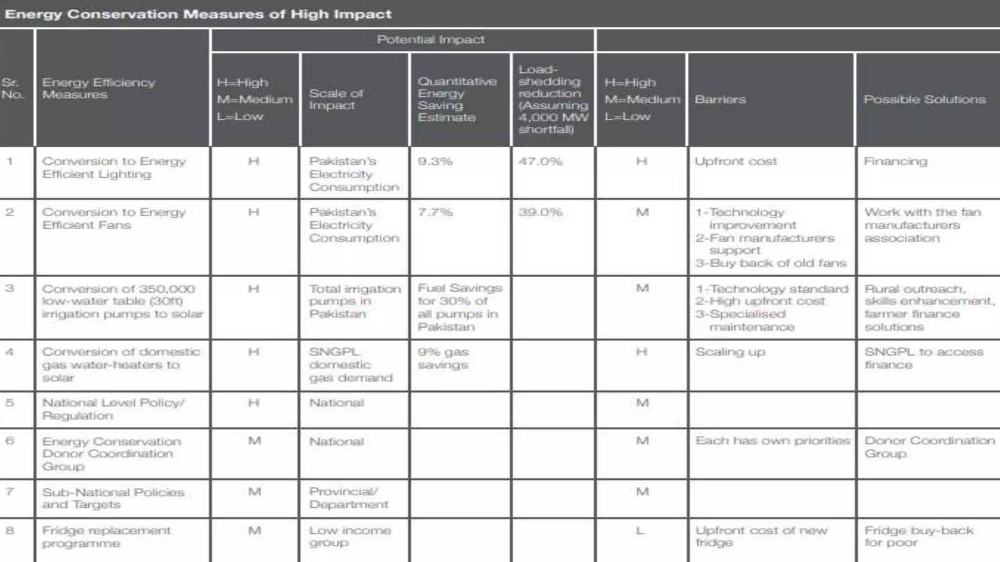 Energy Conservation In Pakistan Pptx