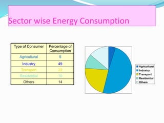 Sector wise Energy Consumption
Type of Consumer Percentage of
Consumption
Agricultural 5
Industry 49
Transport 22
Residential 10
Others 14
Agricultural
Industry
Transport
Residential
Others
 