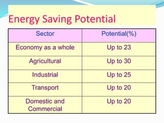 Energy Saving Potential
Sector Potential(%)
Economy as a whole Up to 23
Agricultural Up to 30
Industrial Up to 25
Transport Up to 20
Domestic and
Commercial
Up to 20
 