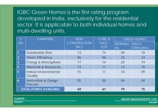 1 11PROJECT:
ARCOP ASSOCIATES PVT. LTD.CLIENTS:
JAN,2009
75796169TOTAL POINTS AVAILABLE
04040505Innovation & Design
Process
6
09101115Indoor Environmental
Quality
5
10131113Materials & Resources4
19201417Energy & Atmosphere3
23230606Water Efficiency2
10091413Sustainable Sites1
MULTI-
DWELLING
INDIVIDU
AL
GREEN HOMESCORE &
SHELL
(CS)
NEW
CONSTRUCTION
(NC)
CHAPTERSS.
No
IGBC Green Homes is the first rating program
developed in India, exclusively for the residential
sector. It is applicable to both individual homes and
multi-dwelling units.
 