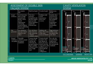 1 39PROJECT:
ARCOP ASSOCIATES PVT. LTD.CLIENTS:
JAN,2009
ASSESSMENT OF DOUBLE SKIN
FAÇADE SYSTEM
CAVITY VENTILATION
SYSTEM
SUMMER NIGHT TIMEOCCASIONAL
 