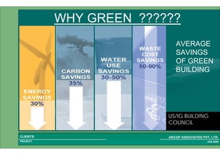 1 6PROJECT:
ARCOP ASSOCIATES PVT. LTD.CLIENTS:
JAN,2009
WHY GREEN ??????
AVERAGE
SAVINGS
OF GREEN
BUILDING
US/IG BUILDING
COUNCIL
 