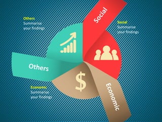 Social
Summarise
your findings
Others
Summarise
your findings
Economic
Summarise
your findings
 