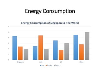 Energy Consumption
0
1
2
3
4
5
6
Singapore India US China
Energy Consumption of Singapore & The World
Past Present Series 3
 