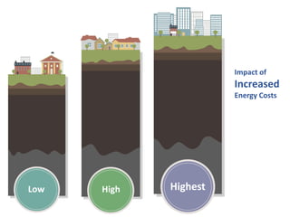 Impact of
Increased
Energy Costs
Study Guide
HighestHighLow
 