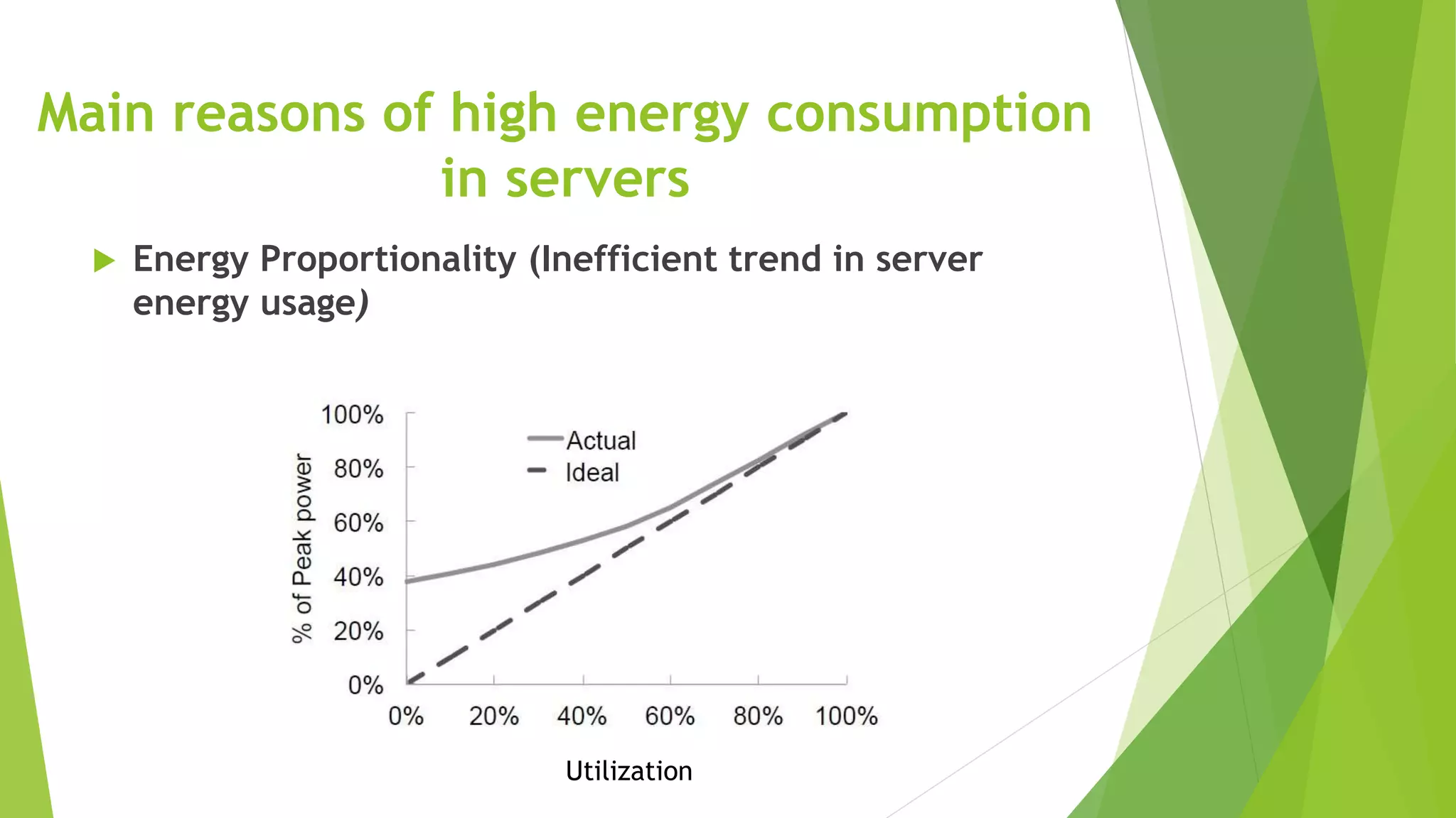 Main reasons of high energy consumption
in servers
 Energy Proportionality (Inefficient trend in server
energy usage)
Utilization
 