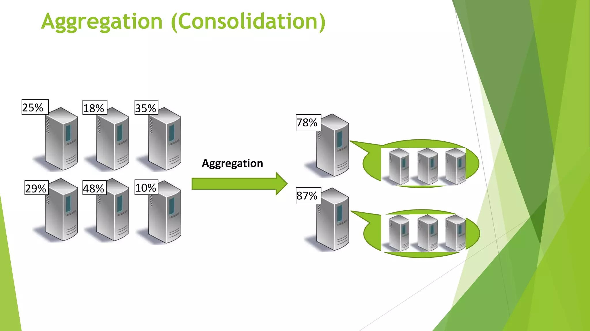 Aggregation (Consolidation)
25%
29%
18% 35%
48% 10%
78%
87%
Aggregation
 