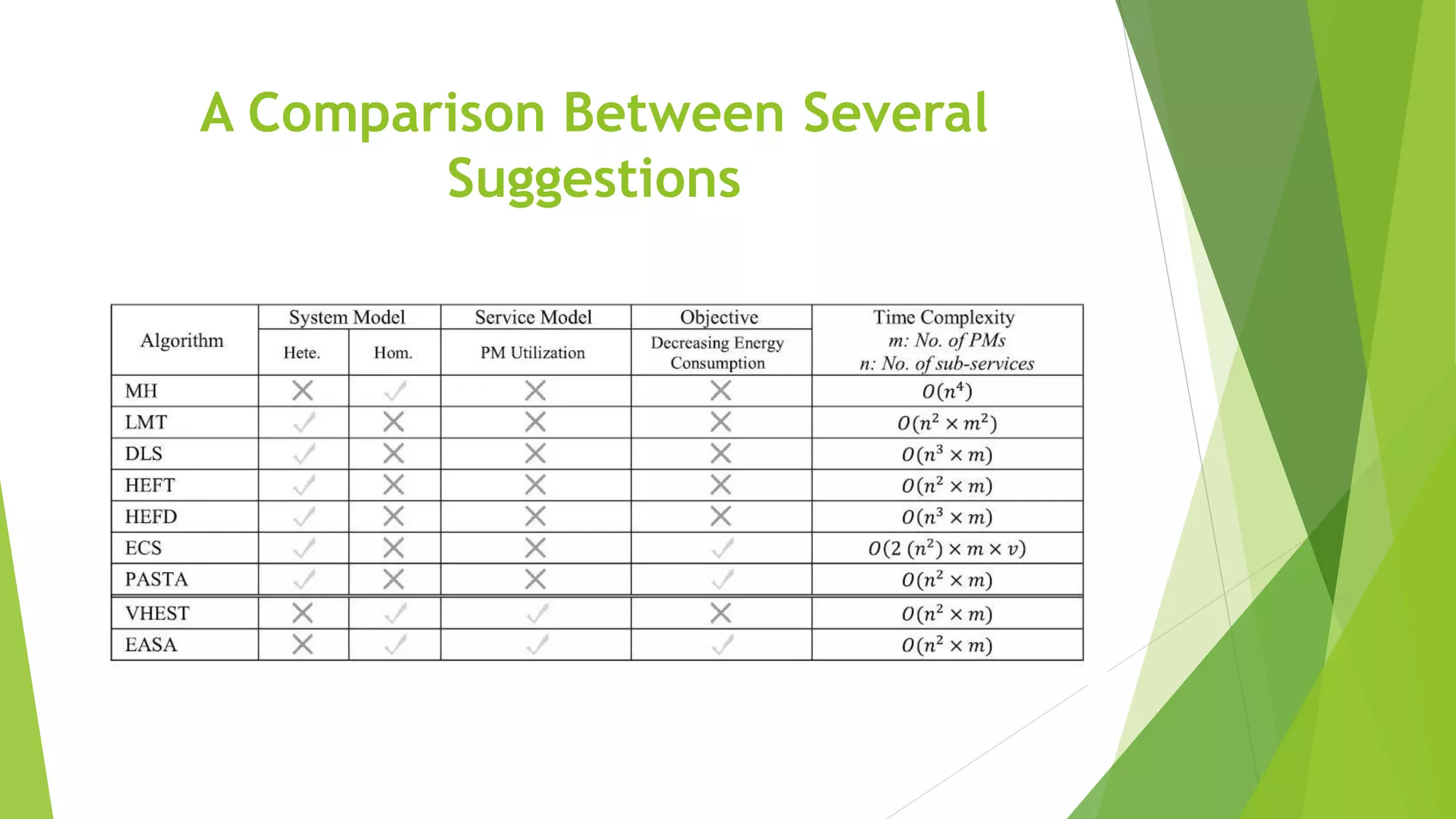 A Comparison Between Several
Suggestions
 
