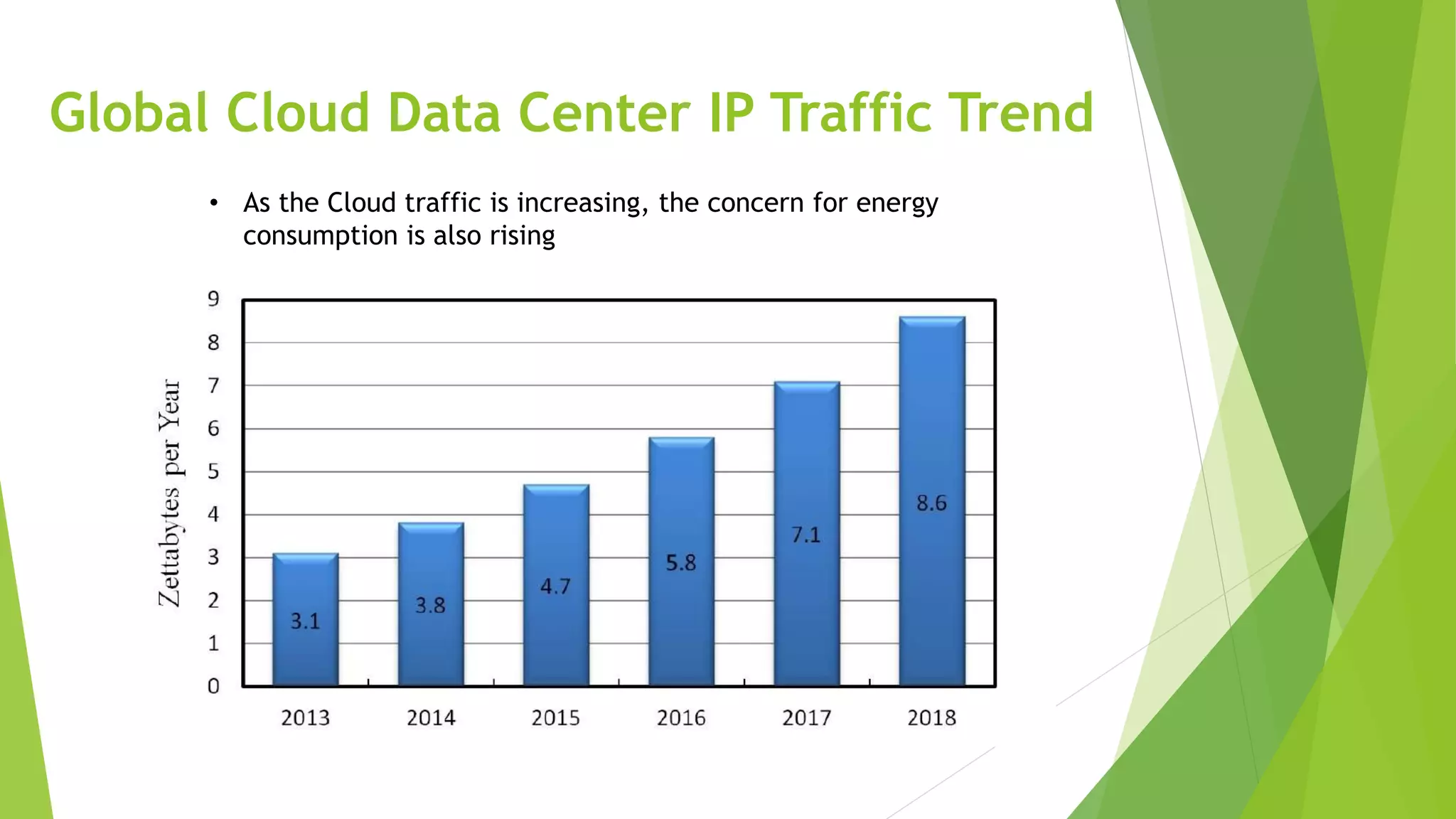 Global Cloud Data Center IP Traffic Trend
• As the Cloud traffic is increasing, the concern for energy
consumption is also rising
 