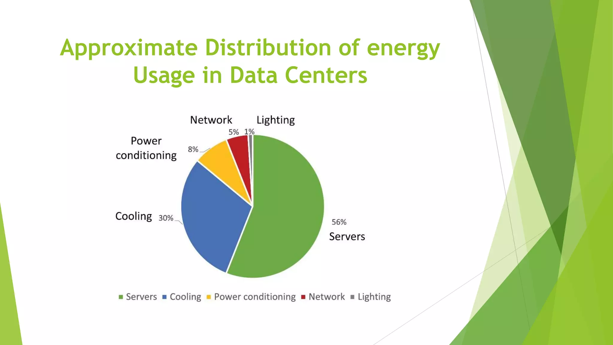 Approximate Distribution of energy
Usage in Data Centers
 