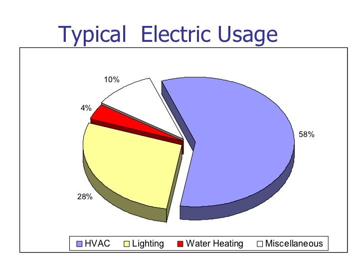 Energy consumption Part 1