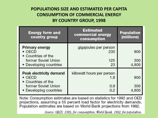POPULATIONS SIZE AND ESTIMATED PER CAPITA
CONSUMPTION OF COMMERCIAL ENERGY
BY COUNTRY GROUP, 1998
 