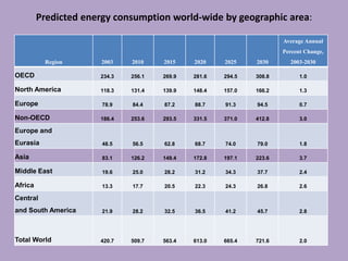 Predicted energy consumption world-wide by geographic area:
Region 2003 2010 2015 2020 2025 2030
Average Annual
Percent Change,
2003-2030
OECD 234.3 256.1 269.9 281.6 294.5 308.8 1.0
North America 118.3 131.4 139.9 148.4 157.0 166.2 1.3
Europe 78.9 84.4 87.2 88.7 91.3 94.5 0.7
Non-OECD 186.4 253.6 293.5 331.5 371.0 412.8 3.0
Europe and
Eurasia 48.5 56.5 62.8 68.7 74.0 79.0 1.8
Asia 83.1 126.2 149.4 172.8 197.1 223.6 3.7
Middle East 19.6 25.0 28.2 31.2 34.3 37.7 2.4
Africa 13.3 17.7 20.5 22.3 24.3 26.8 2.6
Central
and South America 21.9 28.2 32.5 36.5 41.2 45.7 2.8
Total World 420.7 509.7 563.4 613.0 665.4 721.6 2.0
 