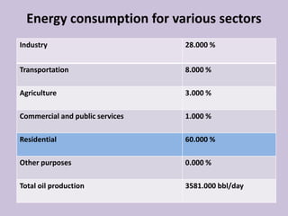 Energy consumption for various sectors
Industry 28.000 %
Transportation 8.000 %
Agriculture 3.000 %
Commercial and public services 1.000 %
Residential 60.000 %
Other purposes 0.000 %
Total oil production 3581.000 bbl/day
 