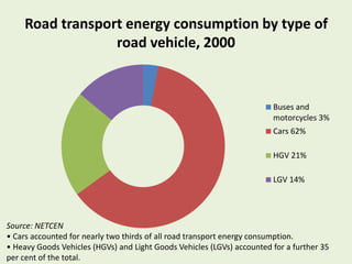 Road transport energy consumption by type of
road vehicle, 2000
Buses and
motorcycles 3%
Cars 62%
HGV 21%
LGV 14%
Source: NETCEN
• Cars accounted for nearly two thirds of all road transport energy consumption.
• Heavy Goods Vehicles (HGVs) and Light Goods Vehicles (LGVs) accounted for a further 35
per cent of the total.
 
