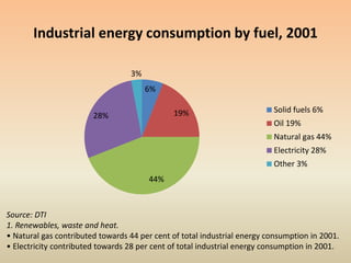 Industrial energy consumption by fuel, 2001
6%
19%
44%
28%
3%
Solid fuels 6%
Oil 19%
Natural gas 44%
Electricity 28%
Other 3%
Source: DTI
1. Renewables, waste and heat.
• Natural gas contributed towards 44 per cent of total industrial energy consumption in 2001.
• Electricity contributed towards 28 per cent of total industrial energy consumption in 2001.
 