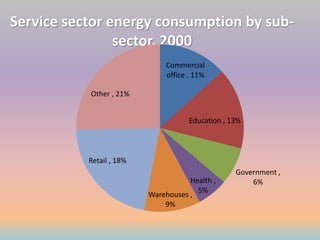 Service sector energy consumption by sub-
sector, 2000
Commercial
office , 11%
Education , 13%
Government ,
6%Health ,
5%
Warehouses ,
9%
Retail , 18%
Other , 21%
 
