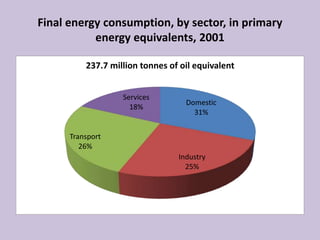 Final energy consumption, by sector, in primary
energy equivalents, 2001
Domestic
31%
Industry
25%
Transport
26%
Services
18%
237.7 million tonnes of oil equivalent
 