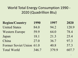 6
World Total Energy Consumption 1990 -
2020 (Quadrillion Btu)
Region/Country 1990 1997 2020
United States 84.0 94.2 120.9
Western Europe 59.9 64.0 78.4
Japan 18.1 21.3 25.4
China 27.0 36.7 97.3
Former Soviet Union 61.0 40.8 57.3
Total World 346.7 379.9 607.7
 