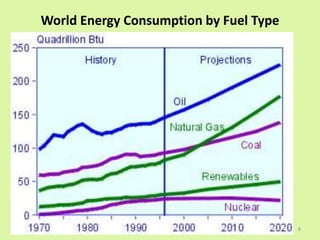 8
World Energy Consumption by Fuel Type
 