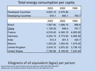 Total energy consumption per capita
Kilograms of oil equivalent (kgoe) per person
http://earthtrends.wri.org/searchable_db/results.php?years=1990-1990,2000-2000,2003-
2003&variable_ID=351&theme=6&cID=26,38,63,70,85,122,189,190&ccID=0,9,10
2003 2000 1990
Developed Countries 4,623.10 4,576.80 ..
Developing Countries 910.1 840.1 705.7
2003 2000 1990
Brazil 1,067.60 1,068.10 896.6
China 1,138.30 946.4 791.7
France 4,518.40 4,345.10 4,005.90
Germany 4,203.10 4,173.00 4,484.50
India 512.4 501.4 425.7
Mexico 1,533.20 1,502.40 1,475.00
United Kingdom 3,918.10 3,970.20 3,738.10
United States 7,794.80 8,109.00 7,543.40
 