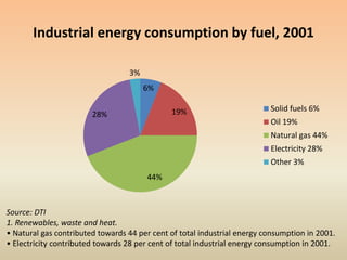 Service sector energy consumption by sub-
sector, 2000
Commercial
office , 11%
Education , 13%
Government ,
6%Health ,
5%
...
