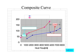 Composite Curve（１）
NEDO
Ｃｏｎｖｅｎｔｉｏｎａｌ Ｐｒｏｃｅｓｓ
0
50
100
150
200
0 1000 2000 3000 4000 5000 6000 7000 8000
Heat Flow(kW)
Ｔｅｍｐｅｒａｔｕｒｅ
ｈｅａｔ ｒｅｃｉｅｖｅｉｎｇ ｃｕｒｖｅ
ｈｅａｔ ｓｕｐｐｌｙｉｎｇ ｃｕｒｖｅ
2040
1200
ｅｘｔｒａ ｃｏｏｌｉｎｇ
ｅｘｔｒａ ｈｅａｔｉｎｇ
 