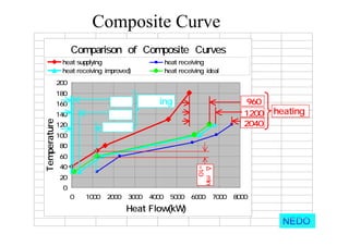 Composite Curve（３）
NEDO
Comparison of Composite Curves
0
20
40
60
80
100
120
140
160
180
200
0 1000 2000 3000 4000 5000 6000 7000 8000
Heat Flow(kW)
Temperature（℃）
heat supplying heat receiving（ｃｏｎｖｅｎｔｉｏｎａｌ）
heat receiving（improved) heat receiving（ideal）
３６０ 1200
 960
ΔＴmin
=10℃
2040
heating
１２００
１２０ ｃｏｏｌing
 