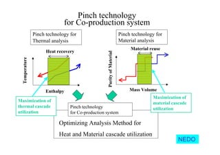 Pinch technology
for Co-production system
Pinch technology for
Thermal analysis
Pinch technology for
Material analysis
Heat recovery
Enthalpy
Temperature
Material reuse
Mass Volume
PurityofMaterial
Optimizing Analysis Method for
Heat and Material cascade utilization
Pinch technology
for Co-production system
Maximization of
material cascade
utilization
Maximization of
thermal cascade
utilization
NEDO
 