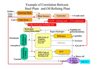 Example of Correlation Between
Steel Plant and Oil Refining Plant
NEDO
Coke oven gas refining unit
CO/H２ refining unit  FT synthesizer
Crude steel
IroOre
Lime
stone Blast furnace Converter
Coal
Sintering Plant
Coke Oven
Naphtha for
petrochemistry
gasoline
kerosene
Gas oil
Heavy oil
FCC
Reformer
HDS Units of
Naphtha，
kerosene，
Gas oil
Hydrogen
Generation units
Petroleum
Distillation
Column
Atmospheric
Vacuum
Distillation
Column
HDS Units of
Units of VGO，
Residual oil
Asphalt
S 5wt%
Ni 60ppm
V 200ppm
Bypro-Hydrogen
Fluid catalytic cracking
Ｈｙｄｒｏｇｅｎ desulphurization
 
