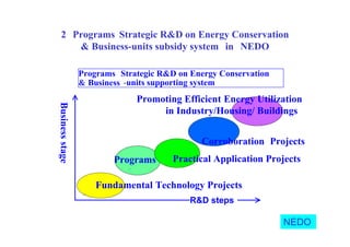 2．Programs､Strategic R&D on Energy Conservation
& Business-units subsidy system in NEDO
Fundamental Technology Projects
Practical Application Projects
Promoting Efficient Energy Utilization
in Industry/Housing/ Buildings
Businessstage
R&D steps
Programs ､Strategic R&D on Energy Conservation
& Business -units supporting system
Corroboration Projects
Programs
NEDO
 