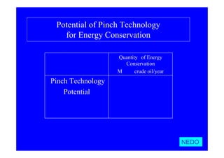 Potential of Pinch Technology
for Energy Conservation
５００
∼
１０００
Pinch Technology
Potential
Quantity of Energy
Conservation
（Mｌｉｔｅｒ・crude oil/year）
Ｉｔｅｍｓ
NEDO
 