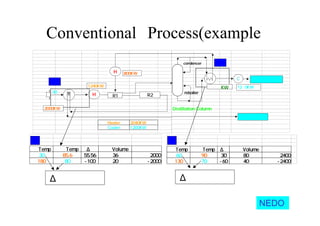 Conventional Process(example）
Heater 2040KW
Cooler 1200KW
R1 R2H
H
30℃ １２０℃
１００℃
１８０℃
７２℃
1240KW
800KW
Ａ
８６℃
１８０℃８０℃
2000KW
C
condencer
reboiler
６０℃ ９０℃ ４０℃
７０℃
１３０℃
８０℃
12０0KW
Distillation Column
Ｂ
２４００KW
１３０℃
Ｐｒｏｄｕｃｔ２
Ｐｒｏｄｕｃｔ１
ｉｎ Temp ｏｕｔ Temp ΔＴ ＵｎｉｔVolume Ｈｅａｔ Ｕｎｉｔ
30 85.6 55.56 36 2000
180 80 -100 20 -2000
Ａ
ｉｎ Temp ｏｕｔ Temp ΔＴ ＵｎｉｔVolume Ｈｅａｔ Ｕｎｉｔ
60 90 30 80 2400
130 70 -60 40 -2400
Ｂ
ΔＴ＝５０℃ ΔＴ＝１０℃
NEDO
 